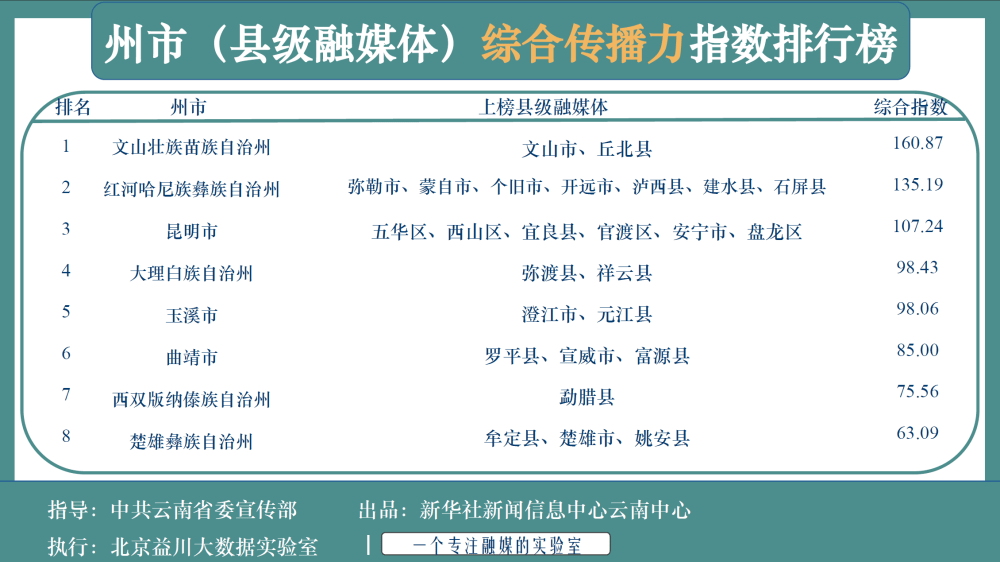 “ag亚娱官网”
云南省县级融媒体综合流传力排行榜公布 罗平上月排第9…(图3)