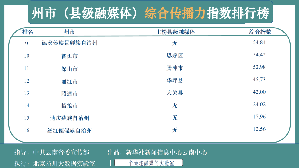 “ag亚娱官网”
云南省县级融媒体综合流传力排行榜公布 罗平上月排第9…(图4)