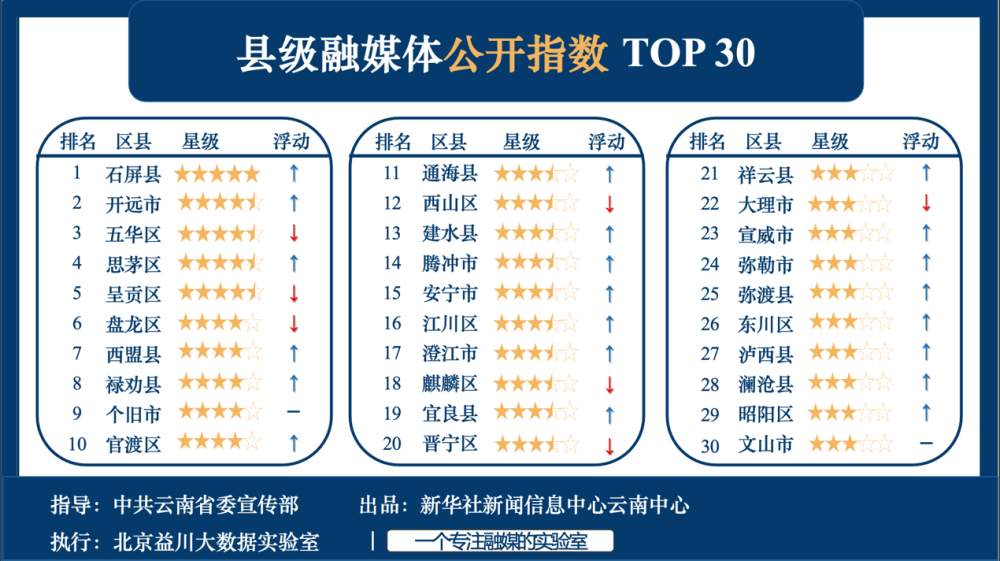 “ag亚娱官网”
云南省县级融媒体综合流传力排行榜公布 罗平上月排第9…(图8)