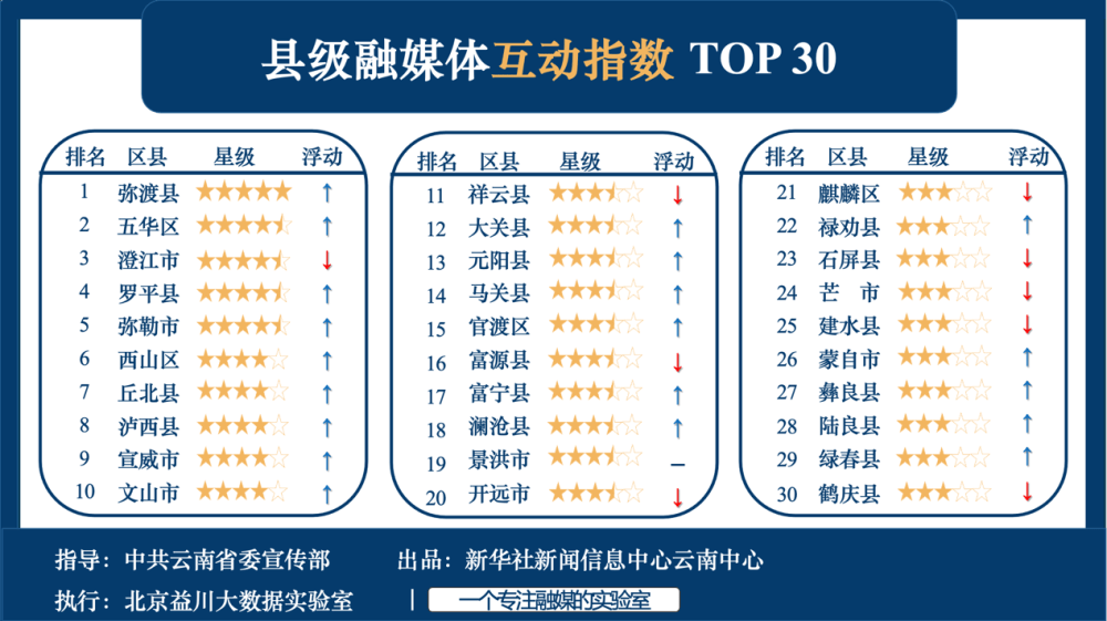 “ag亚娱官网”
云南省县级融媒体综合流传力排行榜公布 罗平上月排第9…(图9)