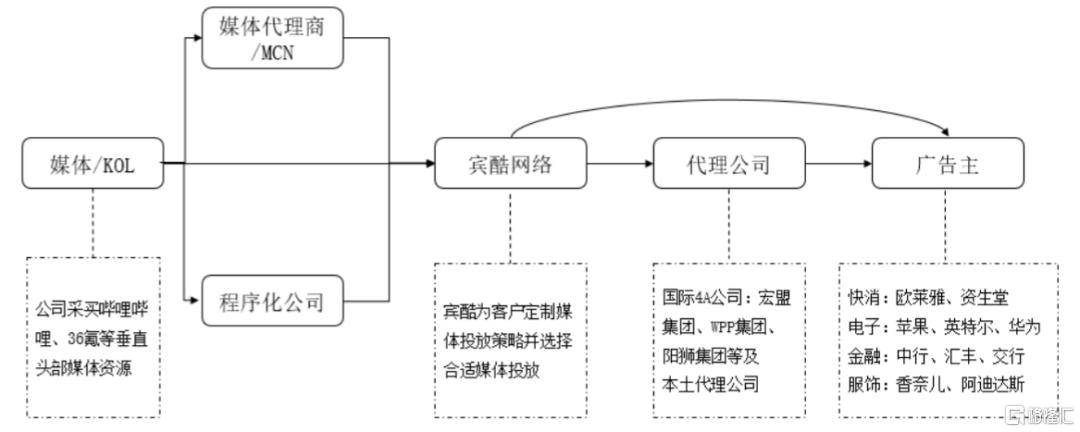 
新媒体营销提供商宾酷网络上市 B站和斗鱼的焦点署理-AG亚娱集团官方(图3)